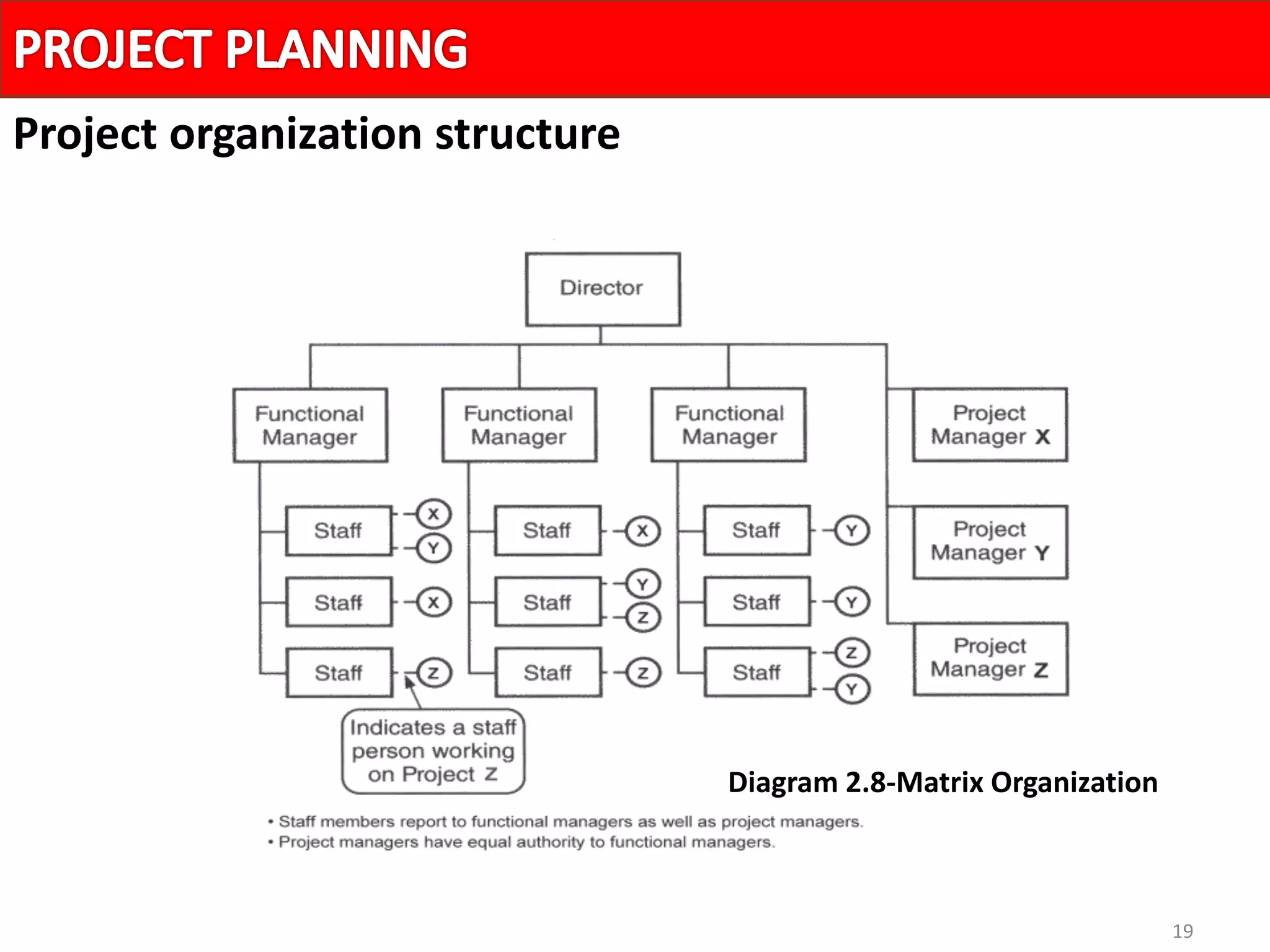 19
Project organization structure
Diagram 2.8-Matrix Organization
 