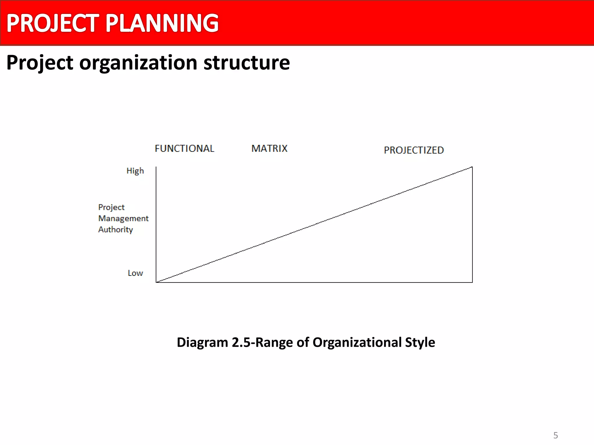 5
Project organization structure
Diagram 2.5-Range of Organizational Style
 