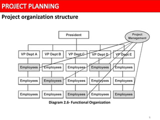 8
Project organization structure
Diagram 2.6- Functional Organization
 