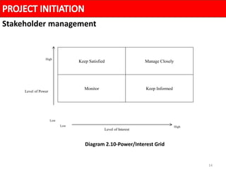 14
Stakeholder management
Keep Satisfied Manage Closely
Monitor Keep Informed
Low
Low
High
High
Level of Power
Level of Interest
Diagram 2.10-Power/Interest Grid
 