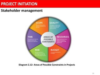 24
Stakeholder management
Diagram 2.12- Areas of Possible Constraints in Projects
 