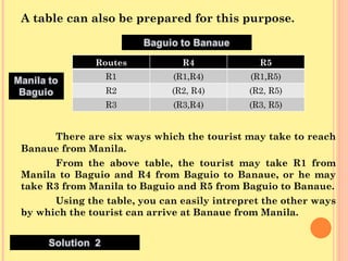 A table can also be prepared for this purpose. There are six ways which the tourist may take to reach Banaue from Manila. From the above table, the tourist may take R1 from Manila to Baguio and R4 from Baguio to Banaue, or he may take R3 from Manila to Baguio and R5 from Baguio to Banaue. Using the table, you can easily intrepret the other ways by which the tourist can arrive at Banaue from Manila. Routes R4 R5 R1 (R1,R4) (R1,R5) R2 (R2, R4) (R2, R5) R3 (R3,R4) (R3, R5) 