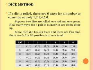 DICE METHOD If a die is rolled, there are 6 ways for a number to come up: namely 1,2,3,4,5,6. Suppose two dice are rolled, one red and one green. How many ways can a pair of number in two colors come up. Since each die has six faces and there are two dice, there are 6x6 or 36 possible outcomes in all. R/G 1 2 3 4 5 6 1 (1,1) (1,2) (1,3) (1,4) (1,5) (1,6) 2 (2,1) (2,2) (2,3) (2,4) (2,5) (2,6) 3 (3,1) (3,2) (3,3) (3,4) (3,5) (3,6) 4 (4,1) (4,2) (4,3) (4,4) (4,5) (4,6) 5 (5,1) (5,2) (5,3) (5,4) (5,5) (5,6) 6 (6,1) (6,2) (6,3) (6,4) (6,5) (6,6) 