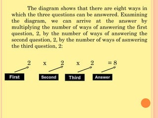 The diagram shows that there are eight ways in which the three questions can be answered. Examining the diagram, we can arrive at the answer by multiplying the number of ways of answering the first question, 2, by the number of ways of answering the second question, 2, by the number of ways of asnwering the third question, 2: 2  x  2  x  2  = 8 