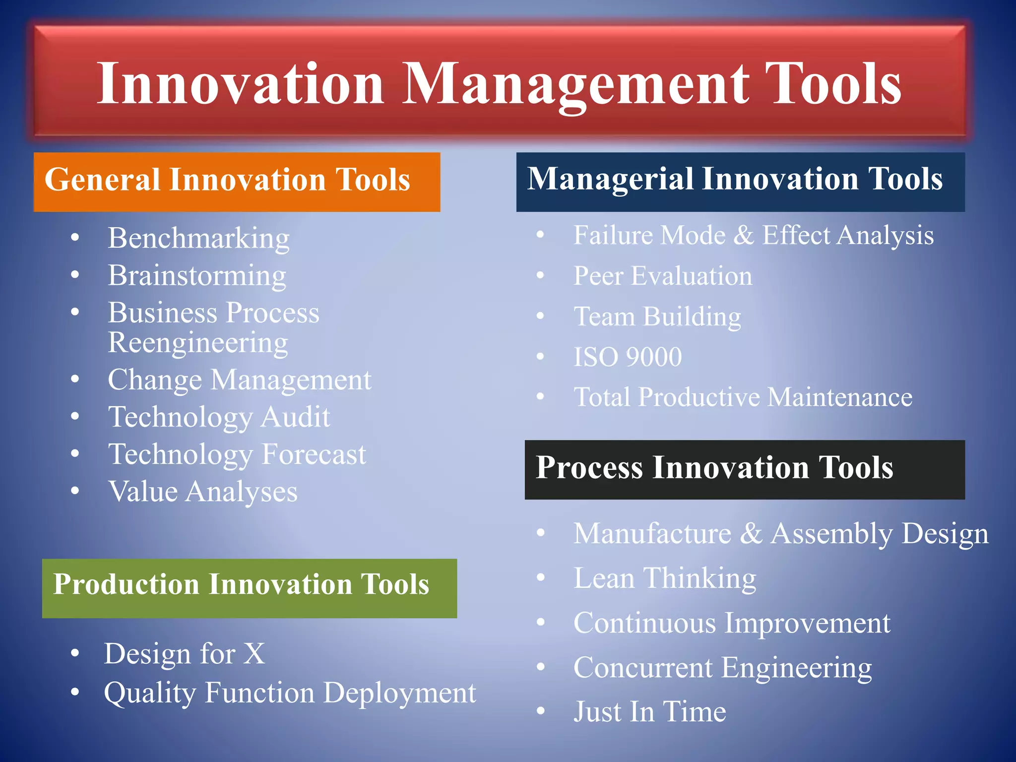 • Benchmarking
• Brainstorming
• Business Process
Reengineering
• Change Management
• Technology Audit
• Technology Forecast
• Value Analyses
General Innovation Tools Managerial Innovation Tools
• Failure Mode & Effect Analysis
• Peer Evaluation
• Team Building
• ISO 9000
• Total Productive Maintenance
Production Innovation Tools
• Design for X
• Quality Function Deployment
Process Innovation Tools
• Manufacture & Assembly Design
• Lean Thinking
• Continuous Improvement
• Concurrent Engineering
• Just In Time
Innovation Management Tools
 
