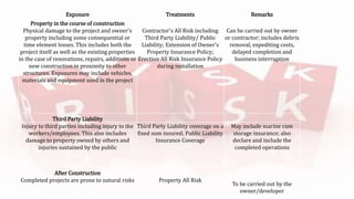 Exposure Treatments Remarks
Property in the course of construction
Physical damage to the project and owner's
property including some consequential or
time element losses. This includes both the
project itself as well as the existing properties
in the case of renovations, repairs, additions or
new construction in proximity to other
structures. Exposures may include vehicles,
materials and equipment used in the project
Contractor's All Risk including
Third Party Liability/ Public
Liability; Extension of Owner's
Property Insurance Policy;
Erection All Risk Insurance Policy
during installation
Can be carried out by owner
or contractor; includes debris
removal, expediting costs,
delayed completion and
business interruption
Third Party Liability
Injury to third parties including injury to the
workers/employees. This also includes
damage to property owned by others and
injuries sustained by the public
Third Party Liability coverage on a
fixed sum insured; Public Liability
Insurance Coverage
May include marine cum
storage insurance; also
declare and include the
completed operations
After Construction
Completed projects are prone to natural risks Property All Risk
To be carried out by the
owner/developer
 