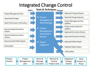 Integrated Change Control
Project
Charter
Project
Management
plan
Direct &
Manage
Execution
Monitor &
Control
Project work...