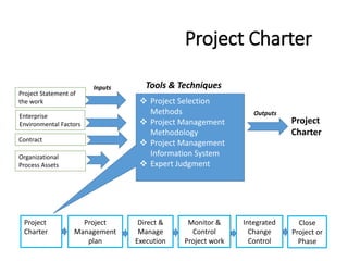 Project Charter
Project
Charter
Project
Management
plan
Direct &
Manage
Execution
Monitor &
Control
Project work
Integrate...