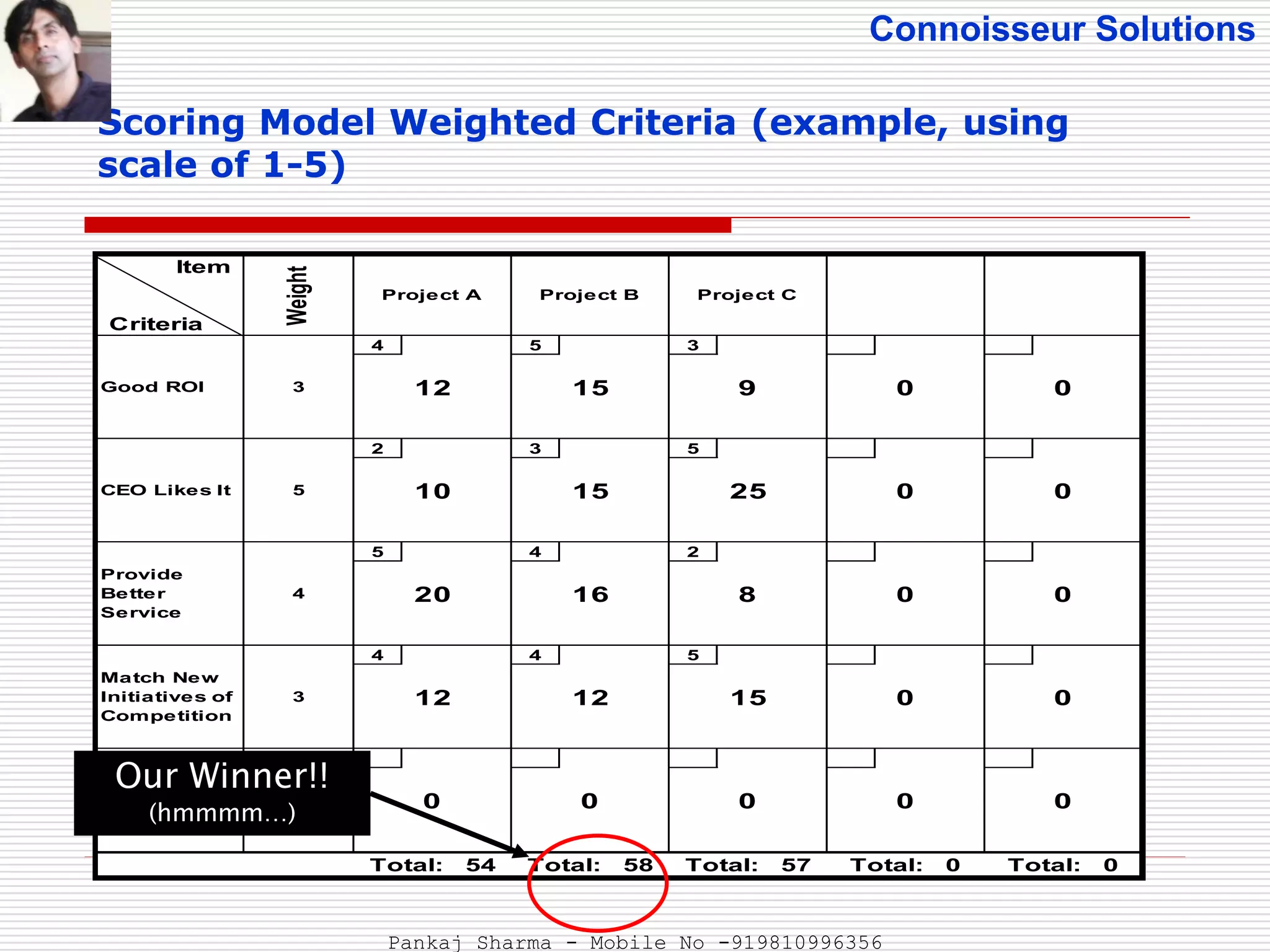 Connoisseur Solutions
Scoring Model Weighted Criteria (example, using
scale of 1-5)
Item
Criteria
4 5 3
2 3 5
5 4 2
4 4 5
Good ROI 3 12 15 9 0 0
Weight Project A Project B Project C
CEO Likes It 5 10 15 25 0 0
Provide
Better
Service
4 20 16 8 0 0
Match New
Initiatives of
Competition
3 12 12 15 0 0
0 0 0 0 0
Total: 0Total: 54 Total: 58 Total: 57 Total: 0
Our Winner!!
(hmmmm…)
Pankaj Sharma - Mobile No -919810996356
 