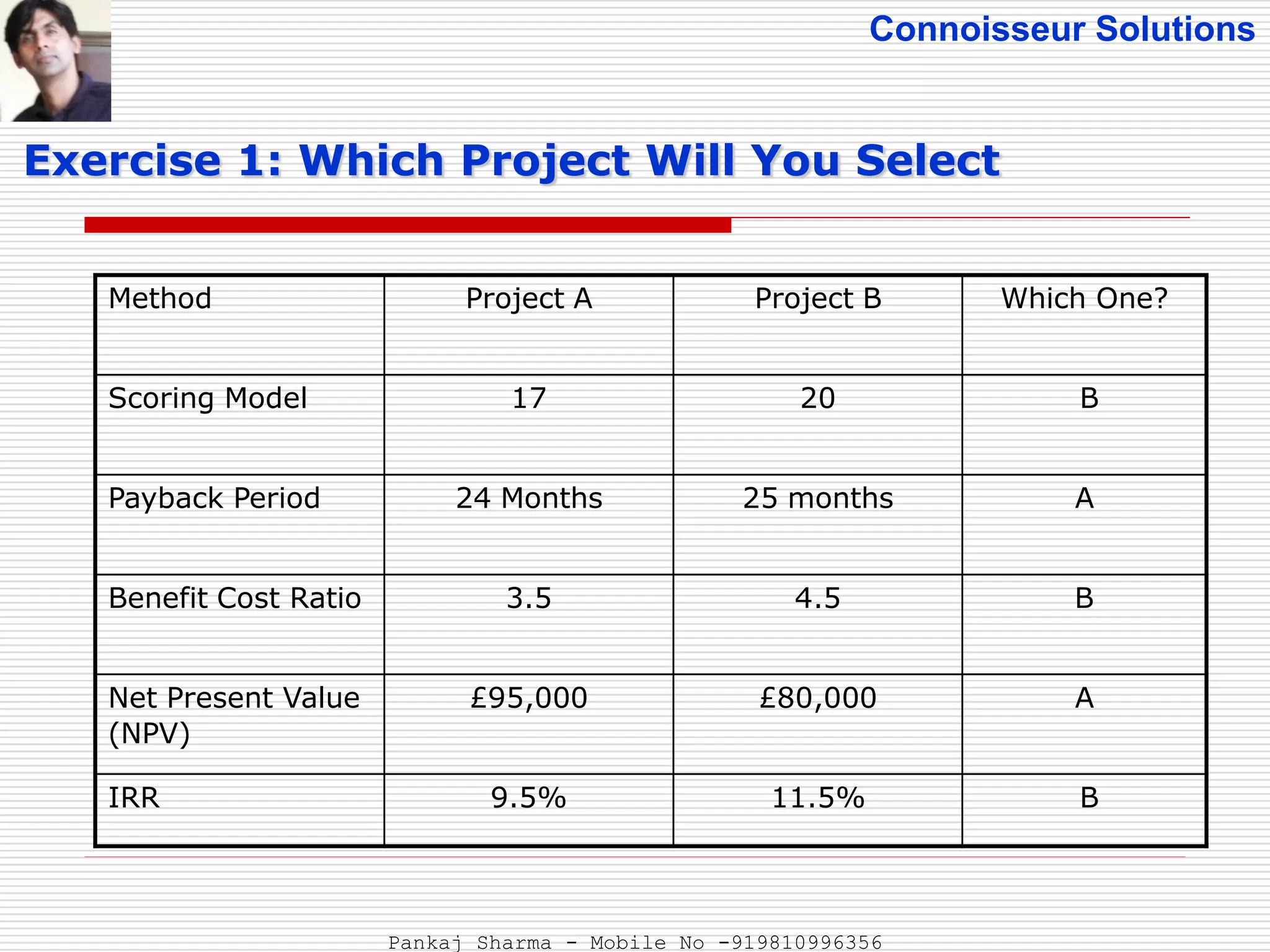 Connoisseur Solutions
Method Project A Project B Which One?
Scoring Model 17 20 B
Payback Period 24 Months 25 months A
Benefit Cost Ratio 3.5 4.5 B
Net Present Value
(NPV)
£95,000 £80,000 A
IRR 9.5% 11.5% B
Exercise 1: Which Project Will You Select
Pankaj Sharma - Mobile No -919810996356
 