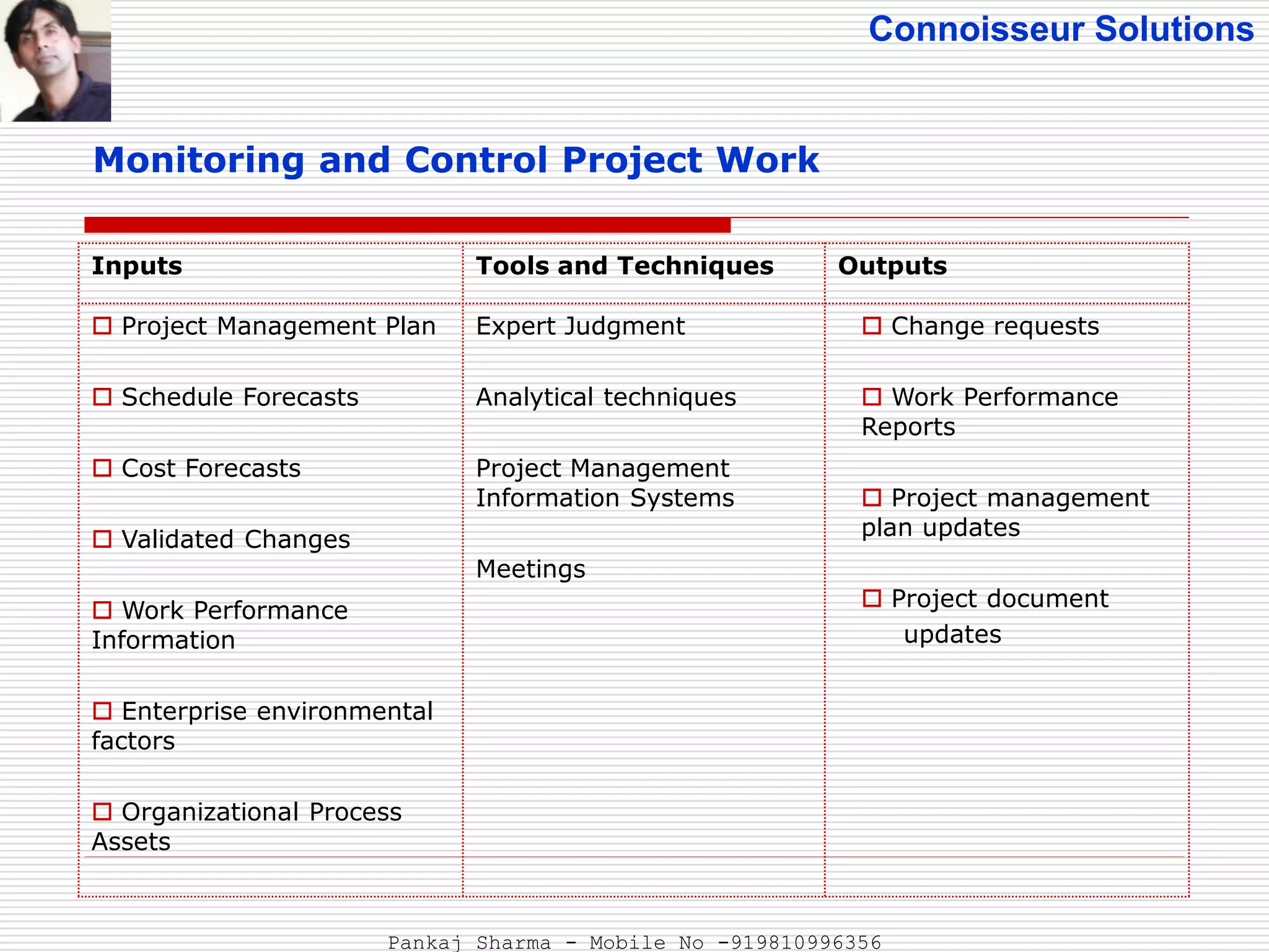 Connoisseur Solutions
Monitoring and Control Project Work
Inputs Tools and Techniques Outputs
 Project Management Plan
 Schedule Forecasts
 Cost Forecasts
 Validated Changes
 Work Performance
Information
 Enterprise environmental
factors
 Organizational Process
Assets
Expert Judgment
Analytical techniques
Project Management
Information Systems
Meetings
 Change requests
 Work Performance
Reports
 Project management
plan updates
 Project document
updates
Pankaj Sharma - Mobile No -919810996356
 