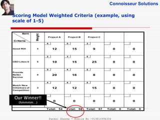 Connoisseur Solutions
Scoring Model Weighted Criteria (example, using
scale of 1-5)
Item
Criteria
4 5 3
2 3 5
5 4 2
4 4 5
Good ROI 3 12 15 9 0 0
Weight Project A Project B Project C
CEO Likes It 5 10 15 25 0 0
Provide
Better
Service
4 20 16 8 0 0
Match New
Initiatives of
Competition
3 12 12 15 0 0
0 0 0 0 0
Total: 0Total: 54 Total: 58 Total: 57 Total: 0
Our Winner!!
(hmmmm…)
Pankaj Sharma - Mobile No -919810996356
 