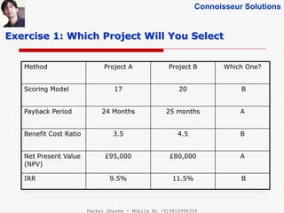 Connoisseur Solutions
Method Project A Project B Which One?
Scoring Model 17 20 B
Payback Period 24 Months 25 months A
Benefit Cost Ratio 3.5 4.5 B
Net Present Value
(NPV)
£95,000 £80,000 A
IRR 9.5% 11.5% B
Exercise 1: Which Project Will You Select
Pankaj Sharma - Mobile No -919810996356
 