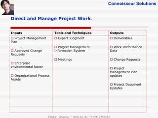 Connoisseur Solutions
Direct and Manage Project Work-
Inputs Tools and Techniques Outputs
 Project Management
Plan
 Approved Change
Requests
 Enterprise
environmental factor
 Organizational Process
Assets
 Expert Judgment
 Project Management
Information System
 Meetings
 Deliverables
 Work Performance
Data
 Change Requests
 Project
Management Plan
updates
 Project Document
Updates
Pankaj Sharma - Mobile No -919810996356
 