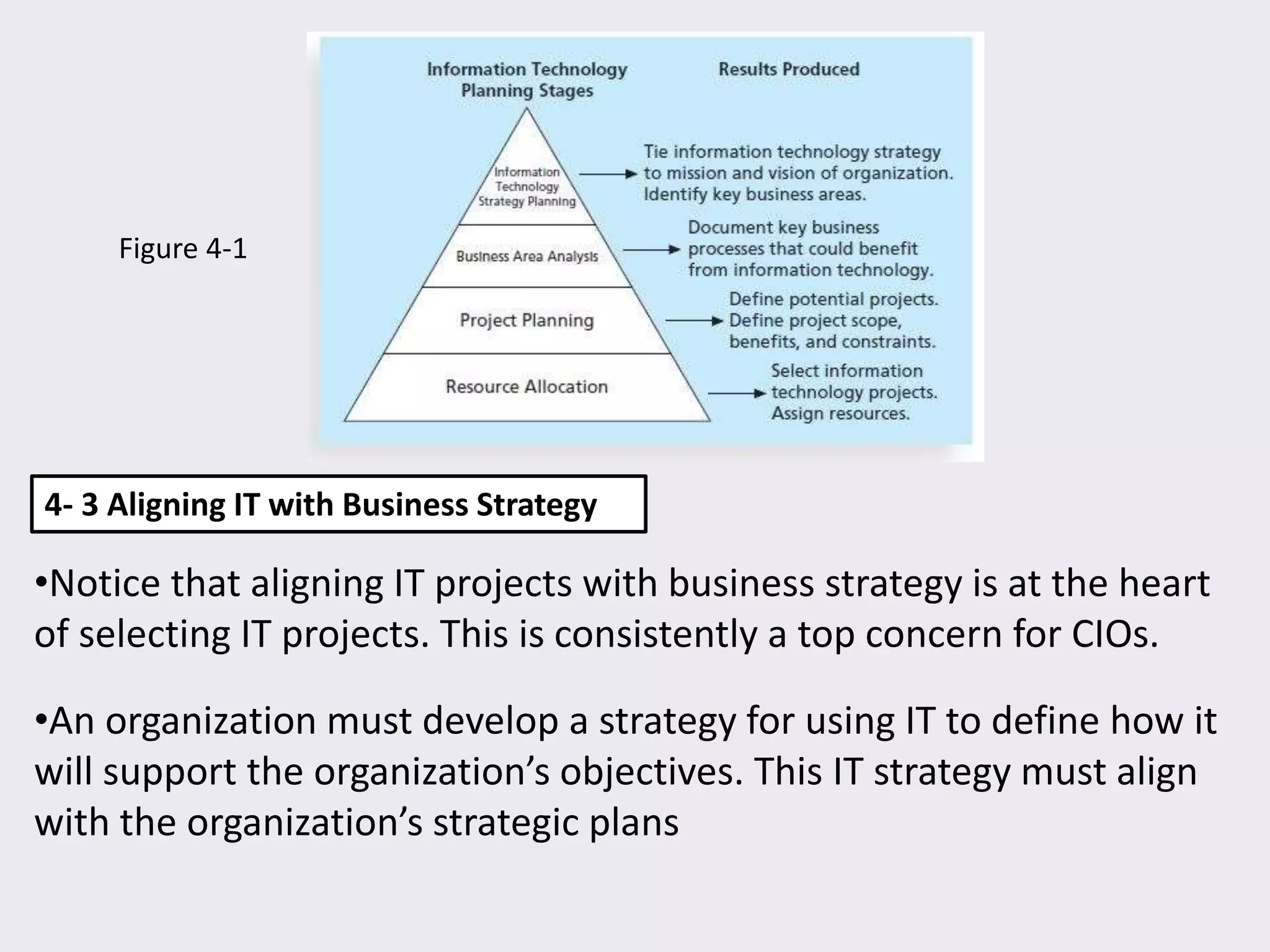 Figure 4-1
4- 3 Aligning IT with Business Strategy
•Notice that aligning IT projects with business strategy is at the heart
of selecting IT projects. This is consistently a top concern for CIOs.
•An organization must develop a strategy for using IT to define how it
will support the organization’s objectives. This IT strategy must align
with the organization’s strategic plans
 