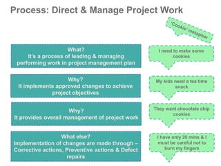 Process: Direct & Manage Project Work
What?
It’s a process of leading & managing
performing work in project management plan
Why?
It implements approved changes to achieve
project objectives
I need to make some
cookies
My kids need a tea time
snack
Why?
It provides overall management of project work
What else?
Implementation of changes are made through –
Corrective actions, Preventive actions & Defect
repairs
They want chocolate chip
cookies
I have only 20 mins & I
must be careful not to
burn my fingers
 