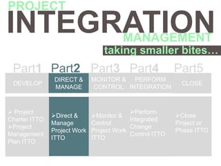 INTEGRATION
PROJECT
taking smaller bites…
MANAGEMENT
Part1 Part2 Part4Part3
 Project
Charter ITTO
Project
Management
Plan ITTO
Direct &
Manage
Project Work
ITTO
Monitor &
Control
Project Work
ITTO
Perform
Integrated
Change
Control ITTO
DEVELOP
DIRECT &
MANAGE
MONITOR &
CONTROL
PERFORM
INTEGRATION
Part5
Close
Project or
Phase ITTO
CLOSE
 
