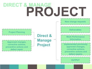 PROJECT
DIRECT & MANAGE
Deliverables
Work Performance
Information
Implemented previously
approved changes,
corrective actions,
preventive actions and
defect repairs.
Direct &
Manage
Project
New change requests
OUTPUT
Project Planning
Approved changes,
corrective actions,
preventive actions and
defect repair
 