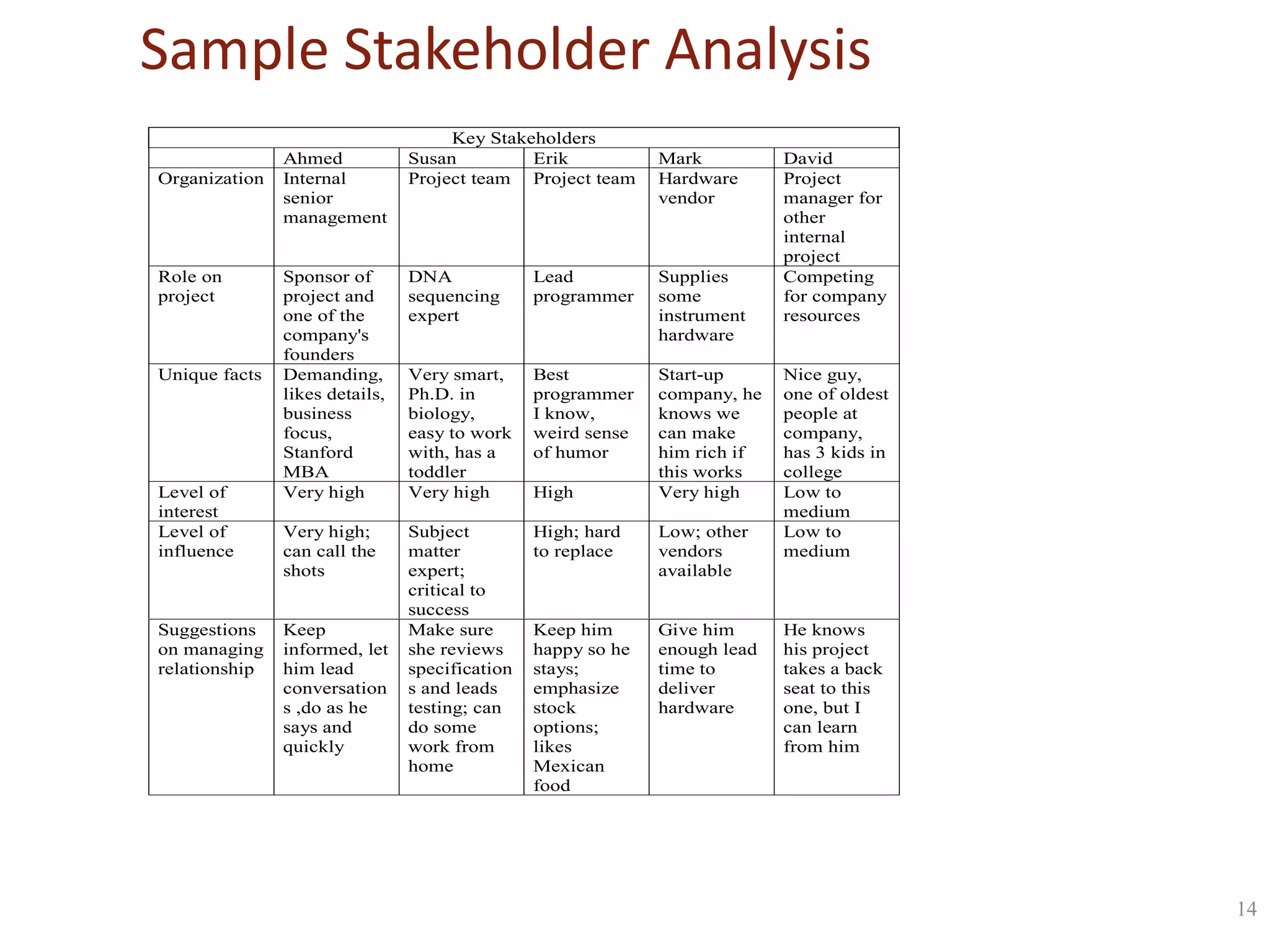 Sample Stakeholder Analysis
Organization

Role on
project

Unique facts

Level of
interest
Level of
influence

Suggestions
on managing
relationship

Ahmed
Internal
senior
management

Key Stakeholders
Susan
Erik
Project team Project team

Mark
Hardware
vendor

Sponsor of
project and
one of the
company's
founders
Demanding,
likes details,
business
focus,
Stanford
MBA
Very high

DNA
sequencing
expert

Lead
programmer

Supplies
some
instrument
hardware

Very smart,
Ph.D. in
biology,
easy to work
with, has a
toddler
Very high

Best
programmer
I know,
weird sense
of humor

Start-up
company, he
knows we
can make
him rich if
this works
Very high

Very high;
can call the
shots

Subject
matter
expert;
critical to
success
Make sure
she reviews
specification
s and leads
testing; can
do some
work from
home

High; hard
to replace

Low; other
vendors
available

Keep him
happy so he
stays;
emphasize
stock
options;
likes
Mexican
food

Give him
enough lead
time to
deliver
hardware

Keep
informed, let
him lead
conversation
s ,do as he
says and
quickly

High

David
Project
manager for
other
internal
project
Competing
for company
resources

Nice guy,
one of oldest
people at
company,
has 3 kids in
college
Low to
medium
Low to
medium

He knows
his project
takes a back
seat to this
one, but I
can learn
from him

14

 