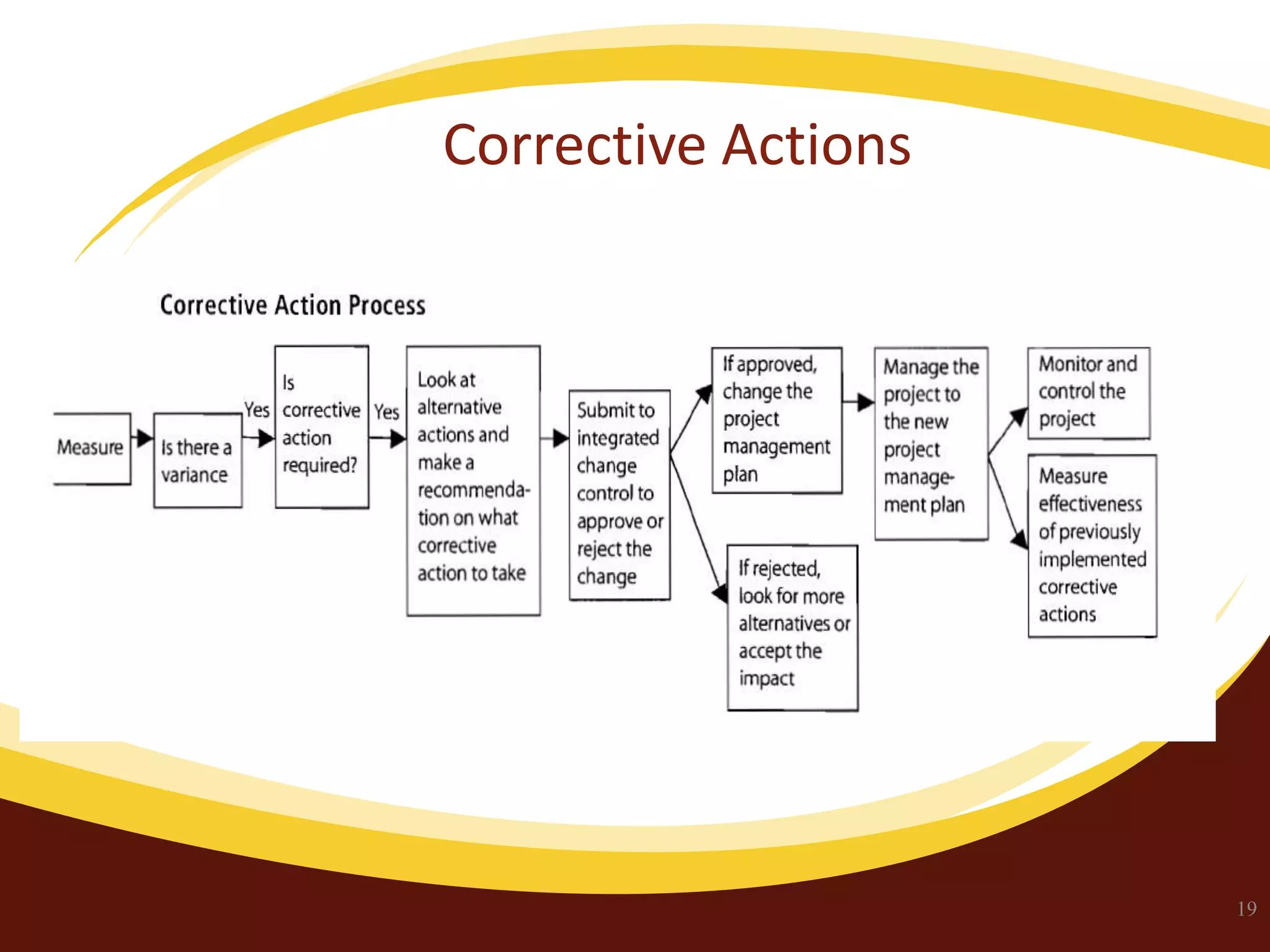 Corrective Actions

19

 