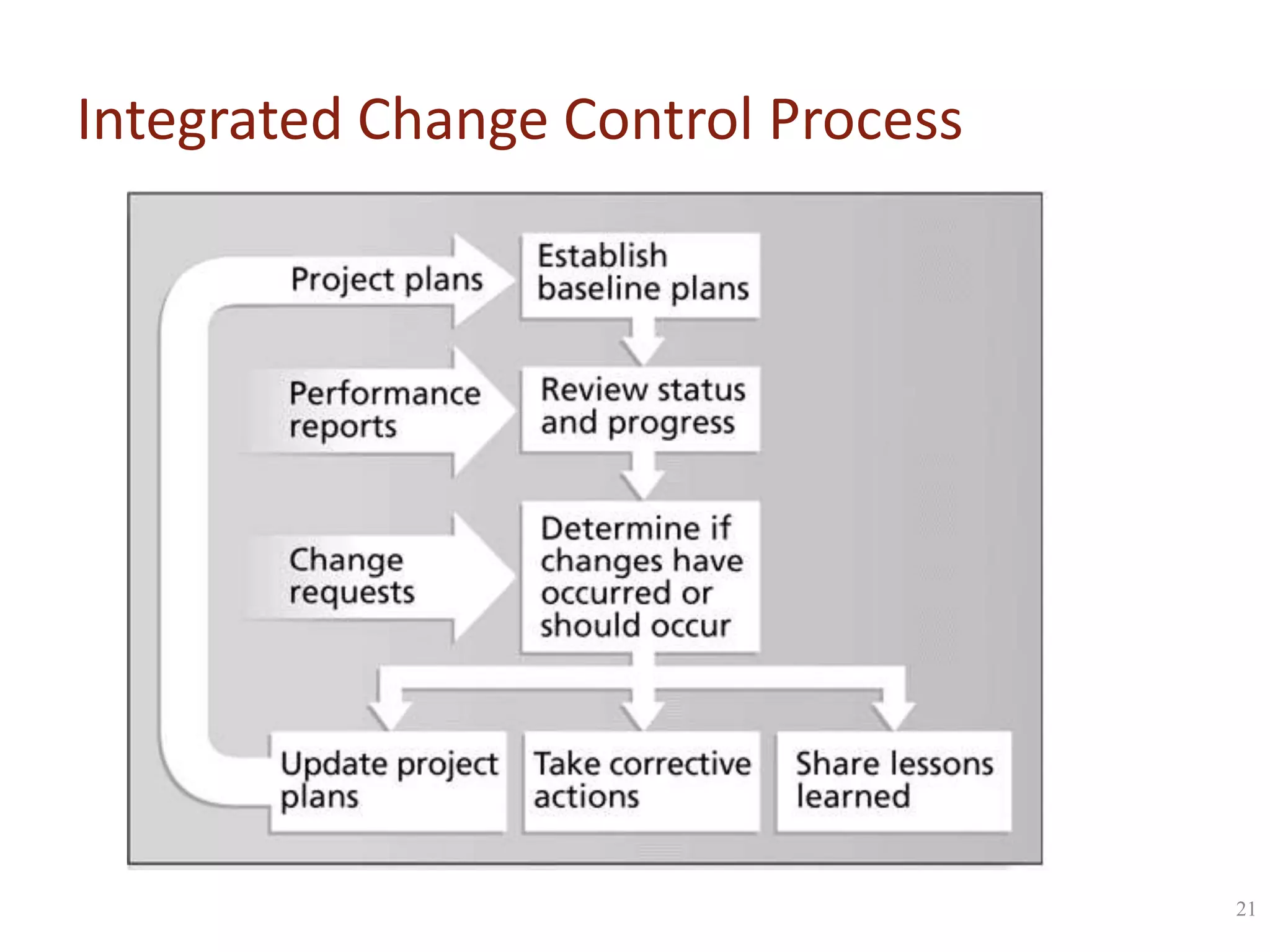 Integrated Change Control Process

21

 