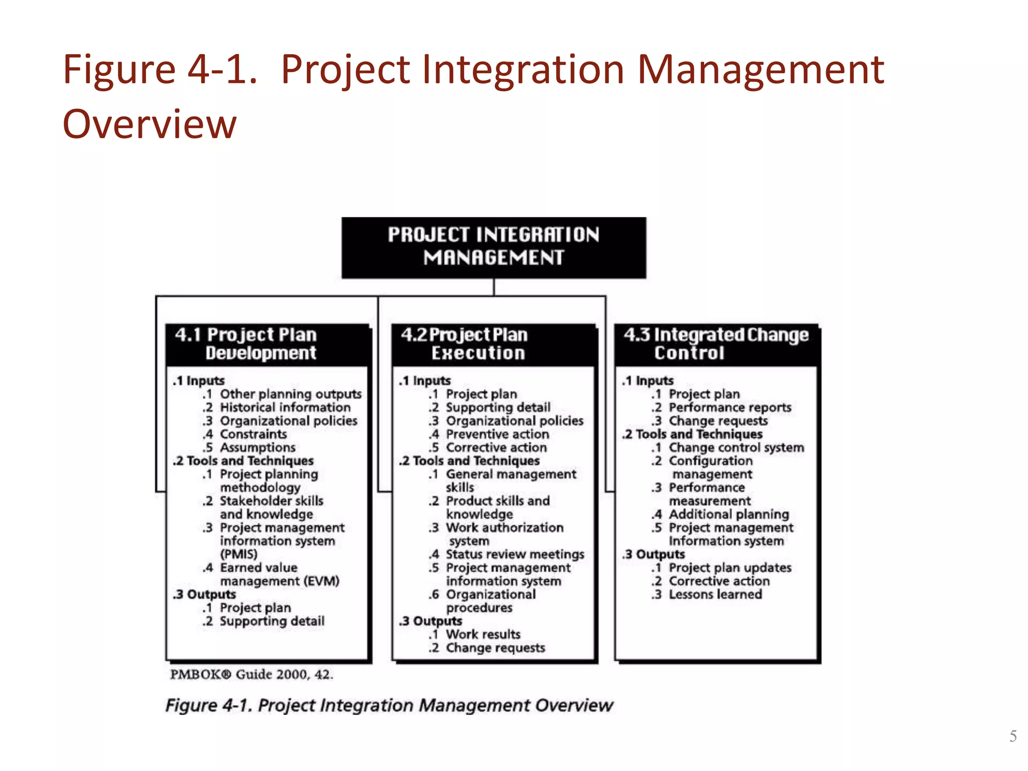 Figure 4-1. Project Integration Management
Overview

5

 