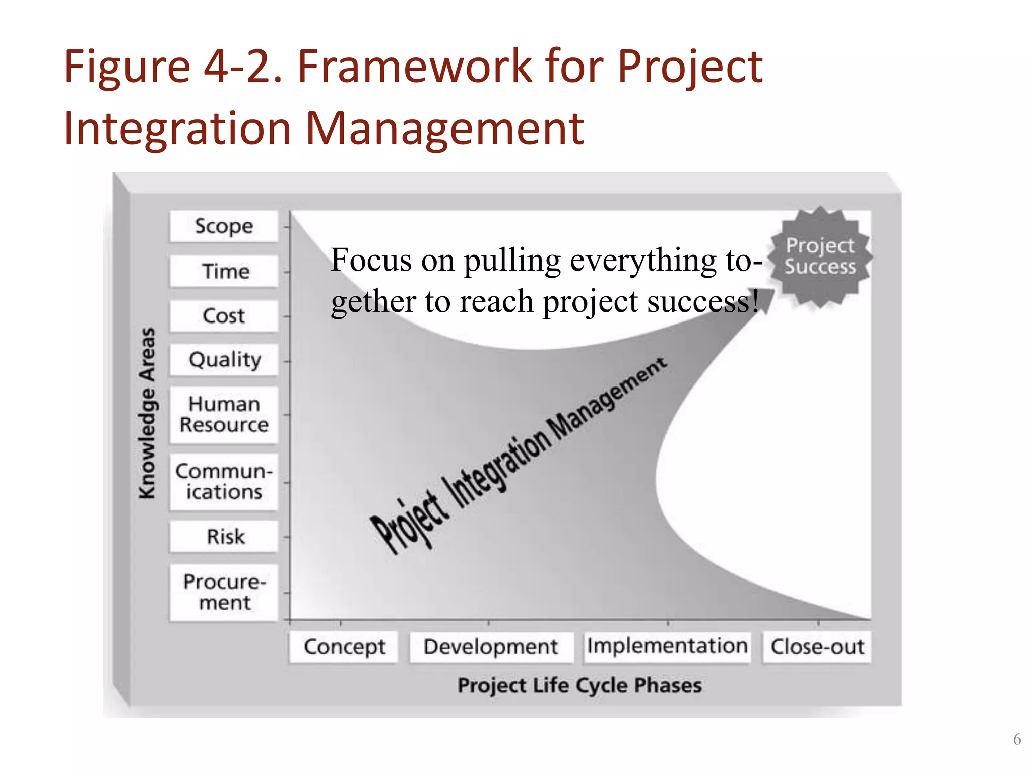 Figure 4-2. Framework for Project
Integration Management
Focus on pulling everything together to reach project success!

6

 
