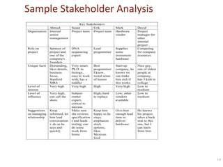 Sample Stakeholder Analysis
Organization

Role on
project

Unique facts

Level of
interest
Level of
influence

Suggestions
on managing
relationship

Ahmed
Internal
senior
management

Key Stakeholders
Susan
Erik
Project team Project team

Mark
Hardware
vendor

Sponsor of
project and
one of the
company's
founders
Demanding,
likes details,
business
focus,
Stanford
MBA
Very high

DNA
sequencing
expert

Lead
programmer

Supplies
some
instrument
hardware

Very smart,
Ph.D. in
biology,
easy to work
with, has a
toddler
Very high

Best
programmer
I know,
weird sense
of humor

Start-up
company, he
knows we
can make
him rich if
this works
Very high

Very high;
can call the
shots

Subject
matter
expert;
critical to
success
Make sure
she reviews
specification
s and leads
testing; can
do some
work from
home

High; hard
to replace

Low; other
vendors
available

Keep him
happy so he
stays;
emphasize
stock
options;
likes
Mexican
food

Give him
enough lead
time to
deliver
hardware

Keep
informed, let
him lead
conversation
s ,do as he
says and
quickly

High

David
Project
manager for
other
internal
project
Competing
for company
resources

Nice guy,
one of oldest
people at
company,
has 3 kids in
college
Low to
medium
Low to
medium

He knows
his project
takes a back
seat to this
one, but I
can learn
from him

14

 