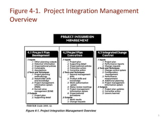 Figure 4-1. Project Integration Management
Overview

5

 