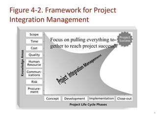 Figure 4-2. Framework for Project
Integration Management
Focus on pulling everything together to reach project success!

6

 