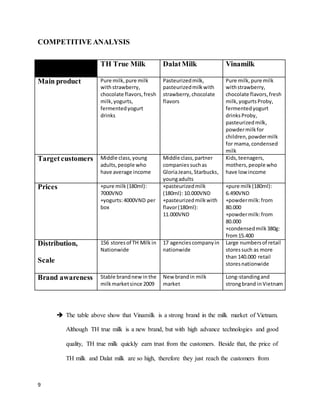 COMPETITIVE ANALYSIS 
9 
TH True Milk Dalat Milk Vinamilk 
Main product Pure milk, pure milk 
with strawberry, 
chocolate flavors, fresh 
milk, yogurts, 
fermented yogurt 
drinks 
Pasteurized milk, 
pasteurized milk with 
strawberry, chocolate 
flavors 
Pure milk, pure milk 
with strawberry, 
chocolate flavors, fresh 
milk, yogurts Proby, 
fermented yogurt 
drinks Proby, 
pasteurized milk, 
powder milk for 
children, powder milk 
for mama, condensed 
milk 
Target customers Middle class, young 
adults, people who 
have average income 
Middle class, partner 
companies such as 
Gloria Jeans, Starbucks, 
young adults 
Kids, teenagers, 
mothers, people who 
have low income 
Prices +pure milk (180ml): 
7000VND 
+yogurts: 4000VND per 
box 
+pasteurized milk 
(180ml): 10.000VND 
+pasteurized milk with 
flavor (180ml): 
11.000VND 
+pure milk (180ml): 
6.490VND 
+powder milk: from 
80.000 
+powder milk: from 
80.000 
+condensed milk 380g: 
from 15.400 
Distribution, 
Scale 
156 stores of TH Milk in 
Nationwide 
17 agencies company in 
nationwide 
Large numbers of retail 
stores such as more 
than 140.000 retail 
stores nationwide 
Brand awareness Stable brand new in the 
milk market since 2009 
New brand in milk 
market 
Long-standing and 
strong brand in Vietnam 
 The table above show that Vinamilk is a strong brand in the milk market of Vietnam. 
Although TH true milk is a new brand, but with high advance technologies and good 
quality, TH true milk quickly earn trust from the customers. Beside that, the price of 
TH milk and Dalat milk are so high, therefore they just reach the customers from 
 