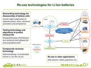 Re-use technologies for Li-Ion batteries
Dismantling technology for
disassembly of battery cells
Human-robot	cooperation	to	
separate	plastic,	wires,	electronic	
controllers	and	cell	batteries
Testing technology and
algorithms to predict
residual life
Charge/discharge	cell	behaviour	
test,	protocols	and	software	for	
assessing	battery	SoH	
Compounds recovery
technology
Hydrometallurgy		to	sustainably	
recover	Li,	Co,	Mn,	Al,	etc.		 Re-use in other applications
Solar	panels,	e-bikes,	pigments,	etc.		
 