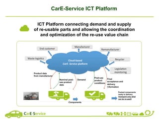 CarE-Service ICT Platform
ICT Platform connecting demand and supply
of re-usable parts and allowing the coordination
and optimization of the re-use value chain
 