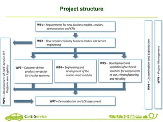 Project structure
WP1	–	Requirements	for	new	business	models,	services,	
demonstrators	and	KPIs	
WP2	–	New	circular	economy	business	models	and	service	
engineering	
WP3	–	Customer	driven	
products	re-design	
for	circular	economy	
WP4	–	Engineering	and	
development	of	the	
mobile	smart	modules	
WP7	–	DemonstraBon	and	LCA	assessment	
WP8	–	DisseminaBon	and	ExploitaBon	
WP9	–	Project	Management	
WP6	–	Development	of	CarE-Service	ICT	
PlaJorm	and	logisBcs	
WP5	-		Development	and	
validaBon	of	technical	
soluBons	for	components	
re-use,	remanufacturing	
and	recycling	
 