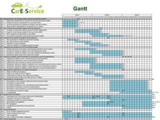 Gantt
1 2 3 4 5 6 7 8 9 10 11 12 13 14 15 16 17 18 19 20 21 22 23 24 25 26 27 28 29 30 31 32 33 34 35 36
WP 1 Requirements for new business models, services, demonstrators and KPIs M1
Task 1.1 – Stakeholders requirements for innovartive CE services and business models D1.1
Task 1.2 – Analysis and technical specifications of re-use value chains D1.2, D1.5
Task 1.3 – Technical requirements for software and hardware innovative solutions D1.3
Task 1.4 – Requirements for generalization of the approach to EU industry D1.4
WP 2 New circular economy business models and service engineering M2
Task 2.1 – Co-design of customized mobility services and business models (B2C) D2.1
Task 2.2 – Design of circular business models for the re-use chains (B2B) D2.2
Task 2.3 – Risk management and identification of side-effects D2.3
Task 2.4 – Socio-economic simulation of new services and business models D2.4, D2.5, D 2.6
WP 3 Customer-driven products re- design for circular economy M3
Task 3.1 – New approaches for collaborative product-service design D3.1
Task 3.2 – New smart products concepts definition D3.2
Task 3.3 – Realization of product prototypes D3.3
Task 3.4 – Testing and validation of re-designed products concepts D3.4
WP 4 Engineering and development of the Smart Mobile Modules
Task 4.1 – Detailed engineering of processes and technologies perfomed by smart modules D4.1
Task 4.2 – Development, testing and validation of the smart disassembly module D4.2
Task 4.3 – Development, testing and validation of the smart inspection and qualification module D4.3
Task 4.4 - Operational business model of the mobile smart modules. D4.4
WP 5 Testing and validation of technical solutions for components re-use and remanufacturing M4, M5, M6, M7
Task 5.1 – Engineering of batteries re-use, remanufacturing and recycling solutions D5.1
Task 5.2 – Engineering of metal parts re-use and remanufacturing solutions D5.2
Task 5.3 – Engineering of techno-polymers re-use and recycling solutions D5.3
Task 5.4 – Development, testing and validation of batteries re-use, remanufacturing and recycling solutions D5.4
Task 5.5 – Development, testing and validation of metal parts re-use and remanufacturing solutions D5.5
Task 5.6 – Development, testing and validation of techno-polymers re-use and recycling solutions D5.6
WP 6 Developmemt of CARE-Service ICT Platform and logistics M8
Task 6.1 – Design of CARE-Service logistics D6.1
Task 6.2 – Design of the CARE-Service ICT Platform D6.2
Task 6.3 – Implementationand testing of the CARE-Service Platform D6.3
Task 6.4 – Operational business model of the CARE-Service ICT Platform D6.4
WP 7 Demonstration & LCA assessnent M9
Task 7.1 – Demonstration of new customers mobility services and business models D7.1
Task 7.2 – Demostration of smart modules D7.2
Task 7.3 – Demostration of batteries re-use, remanufacturing and recycling solutions D7.3
Task 7.4 - Demostration of metal parts re-use and recycling solutions D7.4
Task 7.5 – Demostration of techno-polymers re-use and remanufacturing soutions D7.5
Task 7.6 – KPIs assessment compared to targets D7.6
Task 7.7 - LCA assessment D7.7, D7.8
WP 8 Dissemination & Exploitation M10
Task 8.1 – Dissemination and Communication planning and implementation D8.1 D8.2, D8.20 D8.10 D8.11
Task 8.2 – Exploitation Planning and implementation D8.3 D8.12 D8.13
Task 8.3 - Addressing drawbacks and market acceptance D8.4
Task 8.4 – Standardization and legislation D8.5, D8.6 D8.14, D8.15
Task 8.5 – IPR management D8.7 D8.16
Task 8.6 – Investigating the opportunities of structural funds D8.8 D8.17
Task 8.7 - Training D8.9
WP 9 Project Management
Task 9.1 – Set up of project management structure D9.1
Task 9.2 – Project management and control D9.2 D9.5
Task 9.3 – Risk management D9.3 D9.6
Task 9.4 – Policy of data and information management D9.4 D9.7 D9.8
WP 10 Ethics requirements D10.1
YEAR 1 YEAR 2 YEAR 3
 
