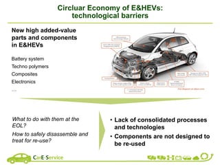 New high added-value
parts and components
in E&HEVs
Battery system
Techno polymers
Composites
Electronics
…
Circluar Economy of E&HEVs:
technological barriers
What to do with them at the
EOL?
How to safely disassemble and
treat for re-use?
•  Lack of consolidated processes
and technologies
•  Components are not designed to
be re-used
 