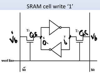 SRAM cell write ‘1’
 