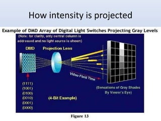 How intensity is projected
 