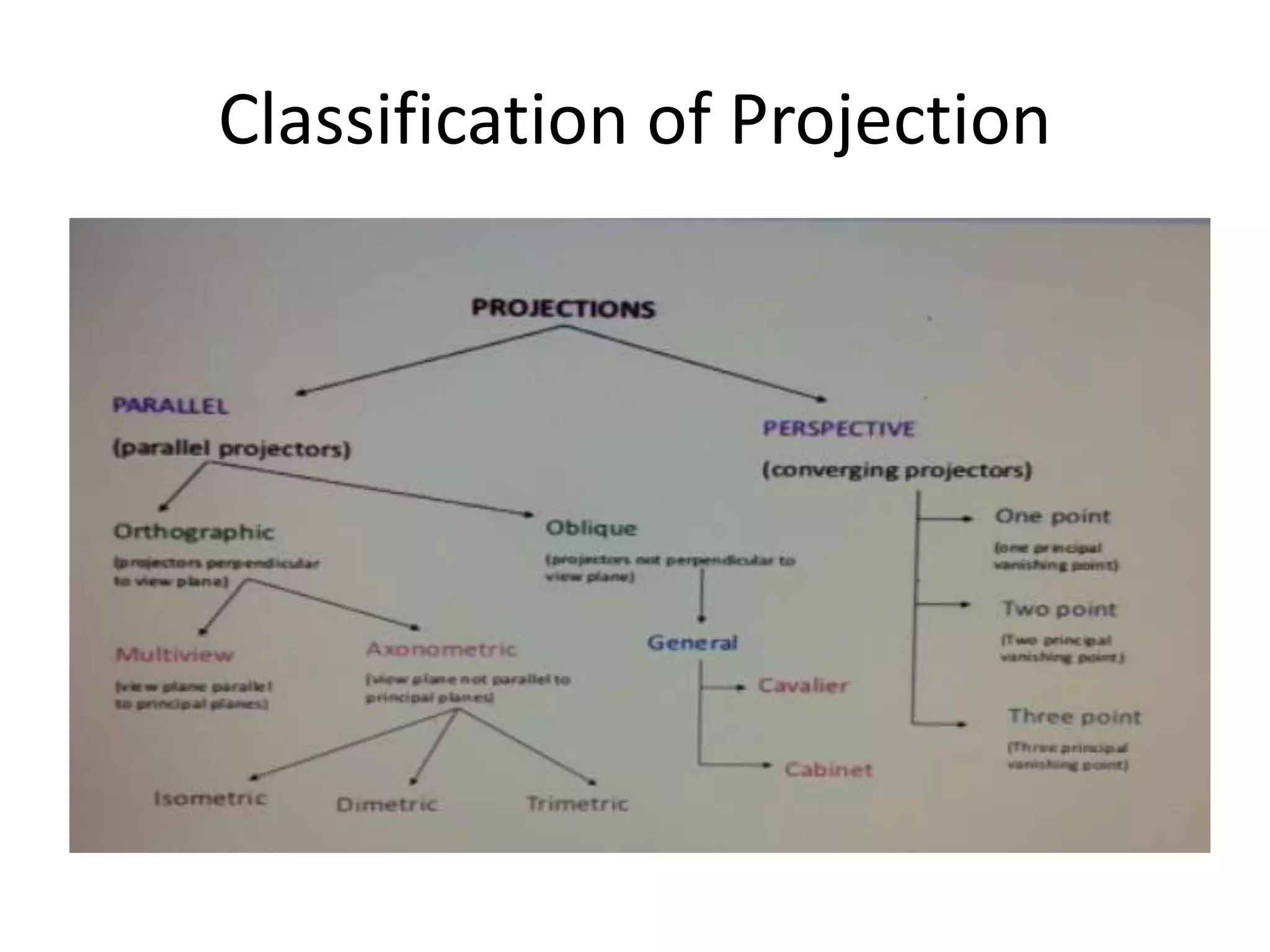 Classification of Projection