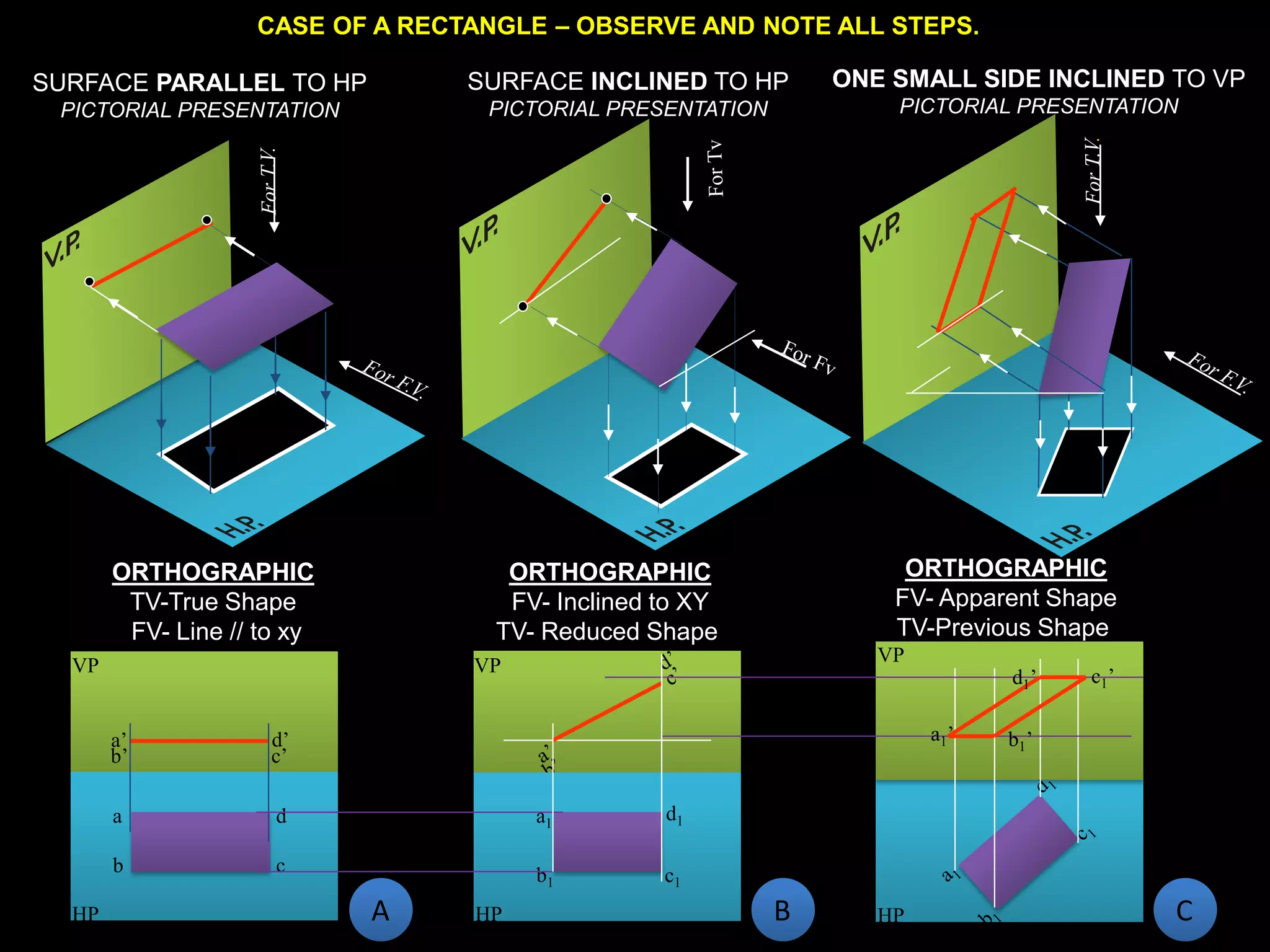 HP
VP
VP
VP
a’ d’
c’
b’
HP
a
b c
d
a1’
d1’ c1’
b1’
HP
a1
b1 c1
d1
CASE OF A RECTANGLE – OBSERVE AND NOTE ALL STEPS.
SURFACE PARALLEL TO HP
PICTORIAL PRESENTATION
SURFACE INCLINED TO HP
PICTORIAL PRESENTATION
ONE SMALL SIDE INCLINED TO VP
PICTORIAL PRESENTATION
ORTHOGRAPHIC
TV-True Shape
FV- Line // to xy
ORTHOGRAPHIC
FV- Inclined to XY
TV- Reduced Shape
ORTHOGRAPHIC
FV- Apparent Shape
TV-Previous Shape
A B C
 