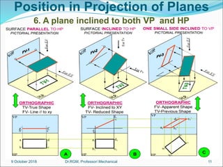 Position in Projection of Planes
6. A plane inclined to both VP and HP
9 October 2018 11
Dr.RGM, Professor/ Mechanical
 