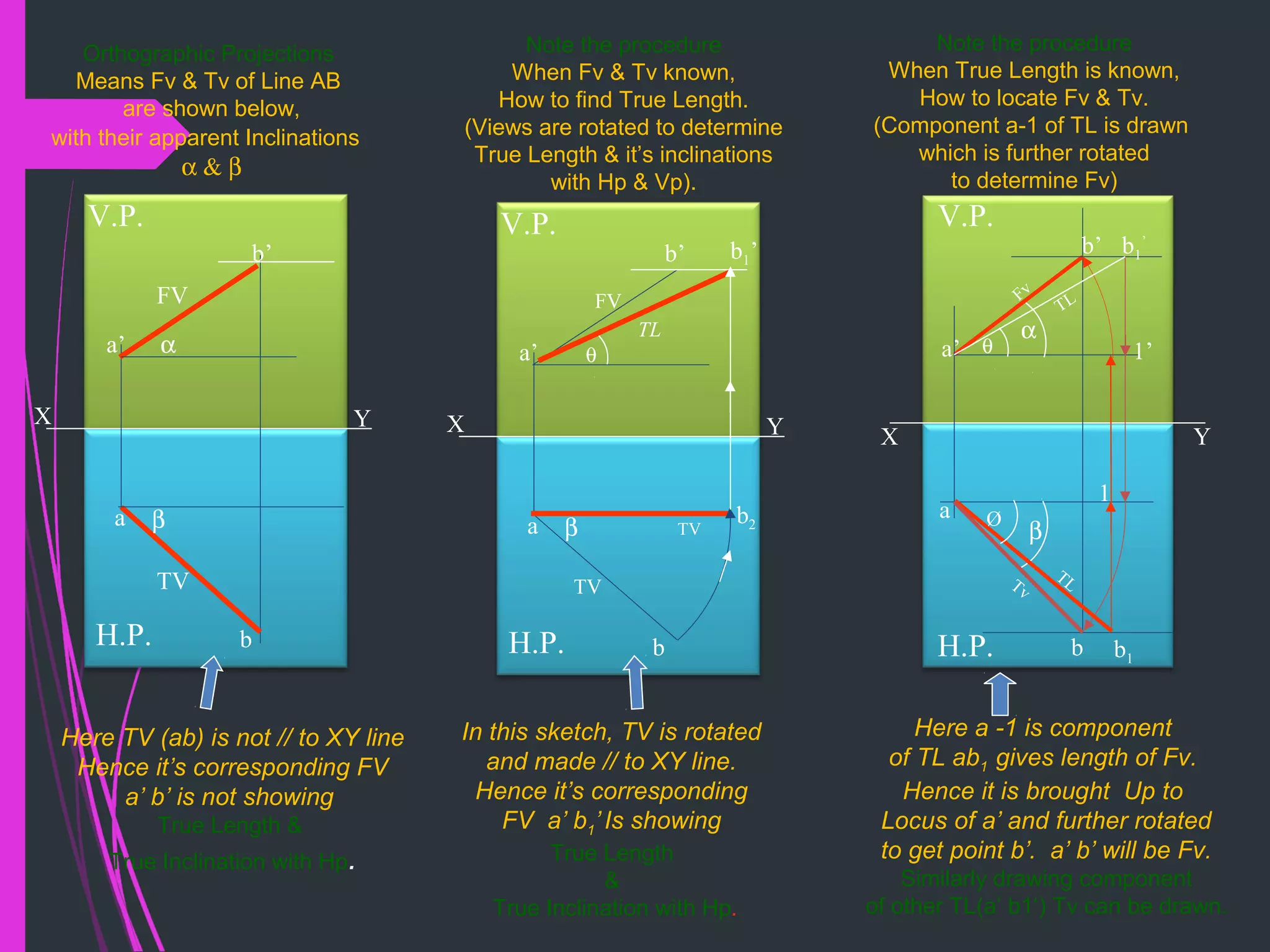 X Y
H.P.
V.P.
X Y
β
H.P.
V.P.
a
b
TV
a’
b’
FV
TV
b2
b1’
TL
X Y
α
β
H.P.
V.P.
a
b
FV
TV
a’
b’
Here TV (ab) is not // to XY line
Hence it’s corresponding FV
a’ b’ is not showing
True Length &
True Inclination with Hp.
In this sketch, TV is rotated
and made // to XY line.
Hence it’s corresponding
FV a’ b1’Is showing
True Length
&
True Inclination with Hp.
Note the procedure
When Fv & Tv known,
How to find True Length.
(Views are rotated to determine
True Length & it’s inclinations
with Hp & Vp).
Note the procedure
When True Length is known,
How to locate Fv & Tv.
(Component a-1 of TL is drawn
which is further rotated
to determine Fv)
1
a
a’
b’
1’
b
β
b1
’
θ
α
TL
b1
Ø
TL
Fv
Tv
Orthographic Projections
Means Fv & Tv of Line AB
are shown below,
with their apparent Inclinations
α & β
Here a -1 is component
of TL ab1 gives length of Fv.
Hence it is brought Up to
Locus of a’ and further rotated
to get point b’. a’ b’ will be Fv.
Similarly drawing component
of other TL(a’ b1‘) Tv can be drawn.
θ
 