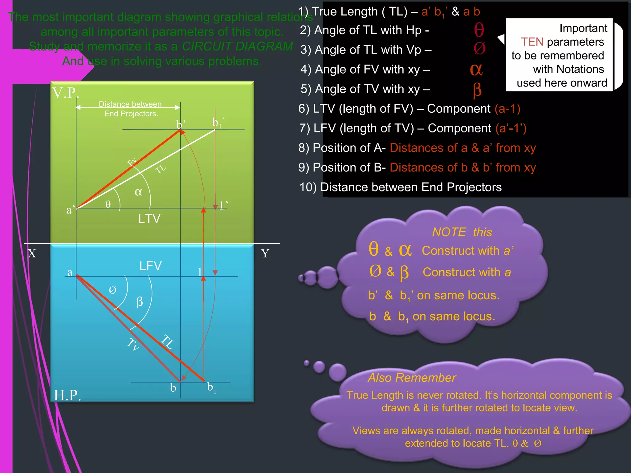 The most important diagram showing graphical relations
among all important parameters of this topic.
Study and memorize it as a CIRCUIT DIAGRAM
And use in solving various problems.
True Length is never rotated. It’s horizontal component is
drawn & it is further rotated to locate view.
Views are always rotated, made horizontal & further
extended to locate TL, θ & Ø
Also Remember
Important
TEN parameters
to be remembered
with Notations
used here onward
Ø
α
β
θ
1) True Length ( TL) – a’ b1’ & a b
2) Angle of TL with Hp -
3) Angle of TL with Vp –
4) Angle of FV with xy –
5) Angle of TV with xy –
6) LTV (length of FV) – Component (a-1)
7) LFV (length of TV) – Component (a’-1’)
8) Position of A- Distances of a & a’ from xy
9) Position of B- Distances of b & b’ from xy
10) Distance between End Projectors
X Y
H.P.
V.P.
1a
b
β
b1
Ø
TLTv
LFV
a’
b’
1’
b1
’
α
TL
Fv
θ
LTV
Distance between
End Projectors.
αθ & Construct with a’
Ø β& Construct with a
b & b1 on same locus.
b’ & b1’ on same locus.
NOTE this
 