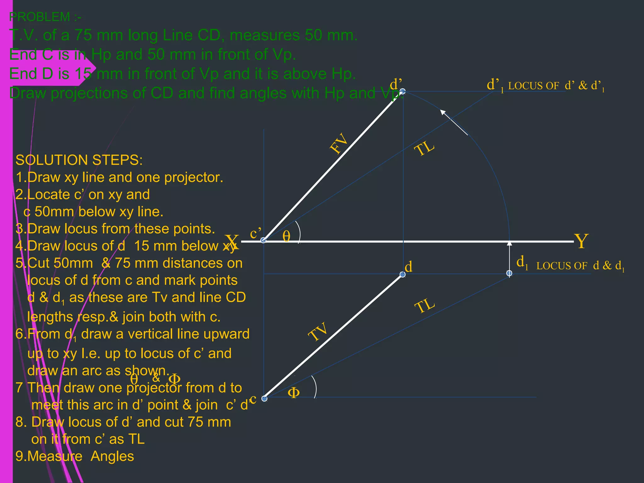 X Yc’
c
LOCUS OF d & d1d d1
d’ d’1
TVFV
TL
TL
θ
Φ
LOCUS OF d’ & d’1
PROBLEM :-
T.V. of a 75 mm long Line CD, measures 50 mm.
End C is in Hp and 50 mm in front of Vp.
End D is 15 mm in front of Vp and it is above Hp.
Draw projections of CD and find angles with Hp and Vp.
SOLUTION STEPS:
1.Draw xy line and one projector.
2.Locate c’ on xy and
c 50mm below xy line.
3.Draw locus from these points.
4.Draw locus of d 15 mm below xy
5.Cut 50mm & 75 mm distances on
locus of d from c and mark points
d & d1 as these are Tv and line CD
lengths resp.& join both with c.
6.From d1 draw a vertical line upward
up to xy I.e. up to locus of c’ and
draw an arc as shown.
7 Then draw one projector from d to
meet this arc in d’ point & join c’ d’
8. Draw locus of d’ and cut 75 mm
on it from c’ as TL
9.Measure Angles
θ Φ&
 