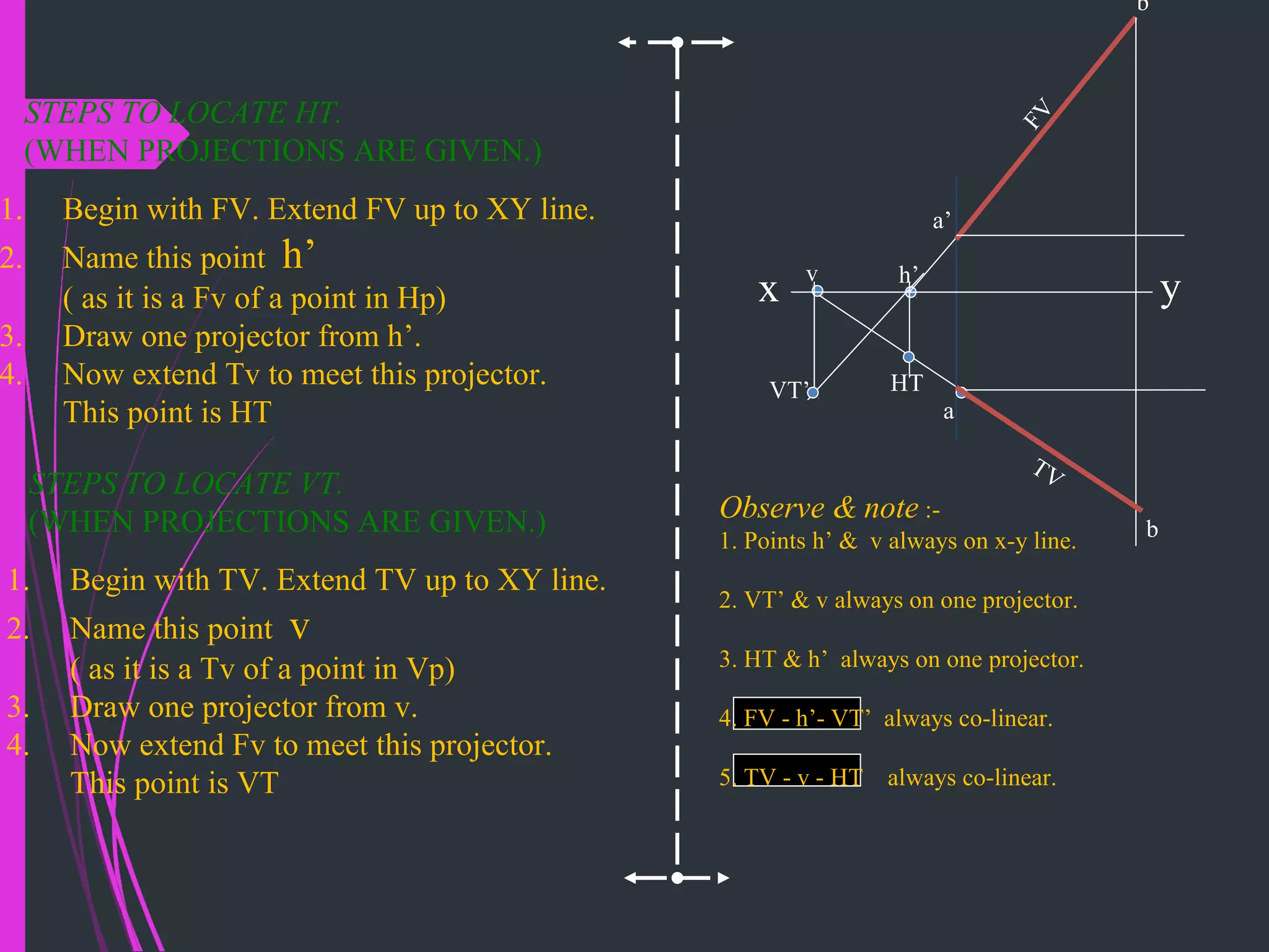1. Begin with FV. Extend FV up to XY line.
2. Name this point h’
( as it is a Fv of a point in Hp)
3. Draw one projector from h’.
4. Now extend Tv to meet this projector.
This point is HT
STEPS TO LOCATE HT.
(WHEN PROJECTIONS ARE GIVEN.)
1. Begin with TV. Extend TV up to XY line.
2. Name this point v
( as it is a Tv of a point in Vp)
3. Draw one projector from v.
4. Now extend Fv to meet this projector.
This point is VT
STEPS TO LOCATE VT.
(WHEN PROJECTIONS ARE GIVEN.)
h’
HTVT’
v
a’
x y
a
b’
FV
b
TV
Observe & note :-
1. Points h’ & v always on x-y line.
2. VT’ & v always on one projector.
3. HT & h’ always on one projector.
4. FV - h’- VT’ always co-linear.
5. TV - v - HT always co-linear.
 