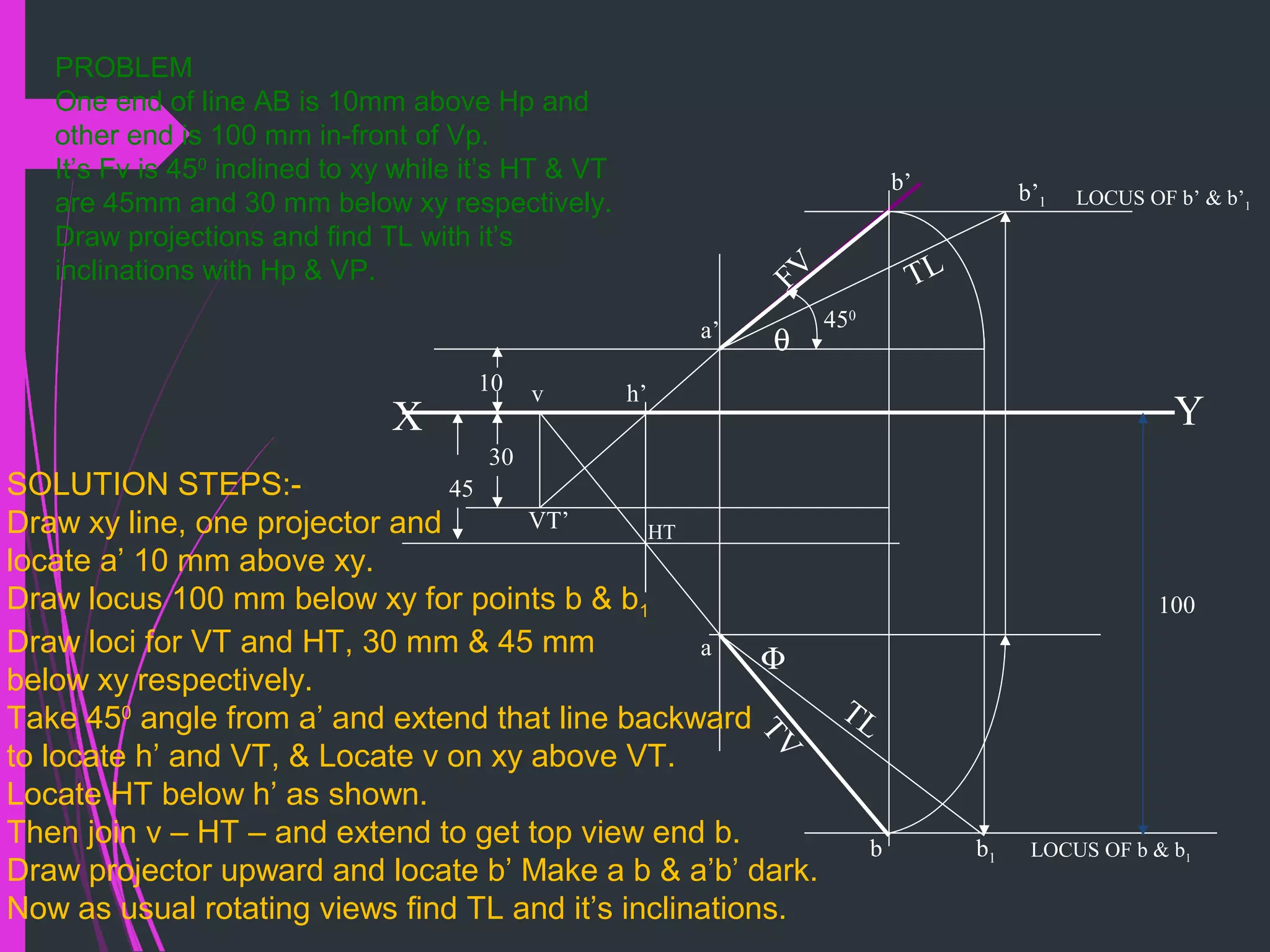 a’
b’
FV
30
45
10
LOCUS OF b’ & b’1
X Y
450
VT’
v
HT
h’
LOCUS OF b & b1
100
a
b
TV
b’1
θ
TL
Φ
TL
b1
PROBLEM
One end of line AB is 10mm above Hp and
other end is 100 mm in-front of Vp.
It’s Fv is 450
inclined to xy while it’s HT & VT
are 45mm and 30 mm below xy respectively.
Draw projections and find TL with it’s
inclinations with Hp & VP.
SOLUTION STEPS:-
Draw xy line, one projector and
locate a’ 10 mm above xy.
Draw locus 100 mm below xy for points b & b1
Draw loci for VT and HT, 30 mm & 45 mm
below xy respectively.
Take 450
angle from a’ and extend that line backward
to locate h’ and VT, & Locate v on xy above VT.
Locate HT below h’ as shown.
Then join v – HT – and extend to get top view end b.
Draw projector upward and locate b’ Make a b & a’b’ dark.
Now as usual rotating views find TL and it’s inclinations.
 