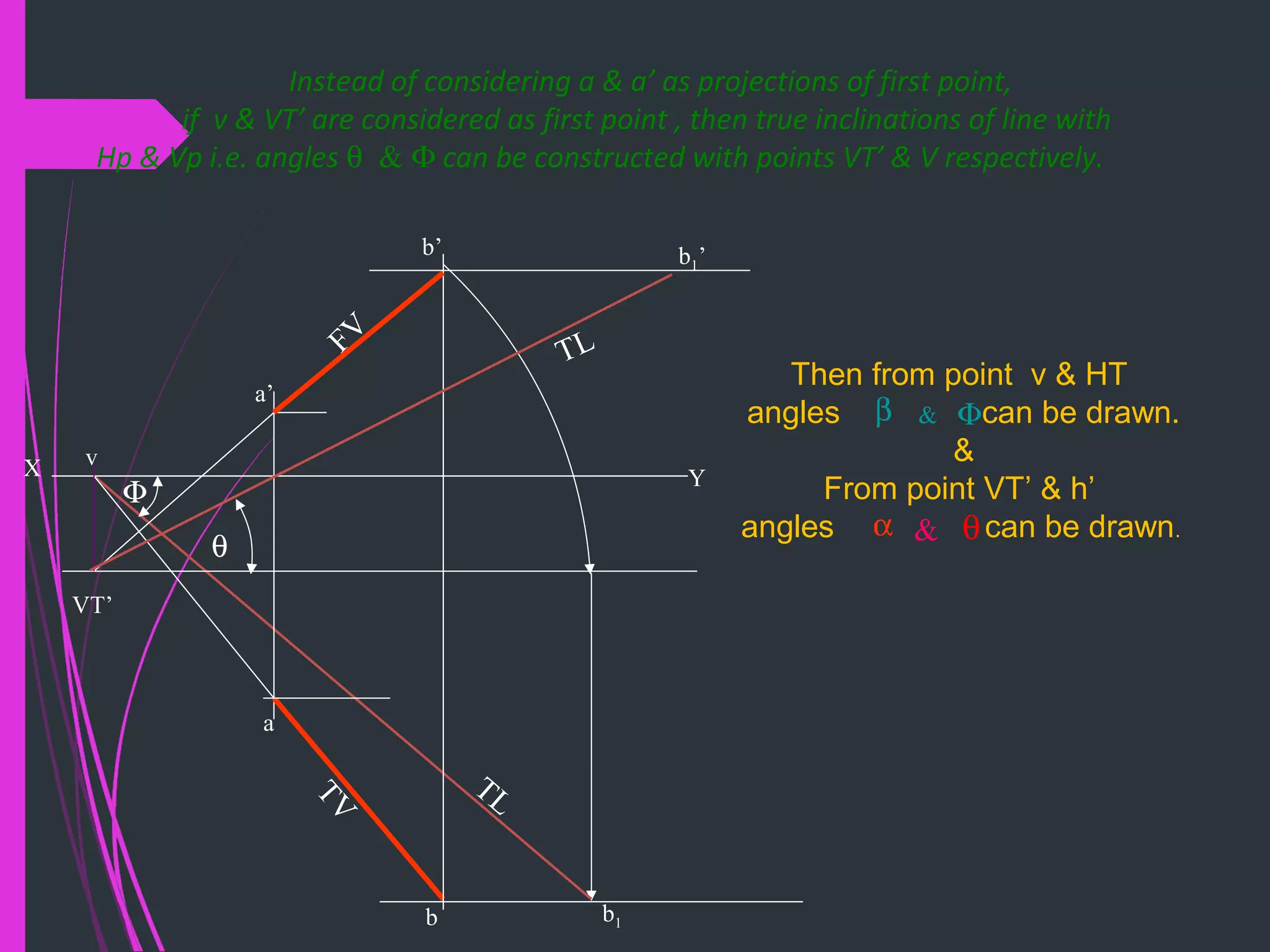 b1
a’
FV
VT’
v
TV
X Y
b’
a
b
θ
Φ
b1’
TL
TL
Then from point v & HT
angles can be drawn.
&
From point VT’ & h’
angles can be drawn.θα &
Φβ &
Instead of considering a & a’ as projections of first point,
if v & VT’ are considered as first point , then true inclinations of line with
Hp & Vp i.e. angles θ & Φ can be constructed with points VT’ & V respectively.
 