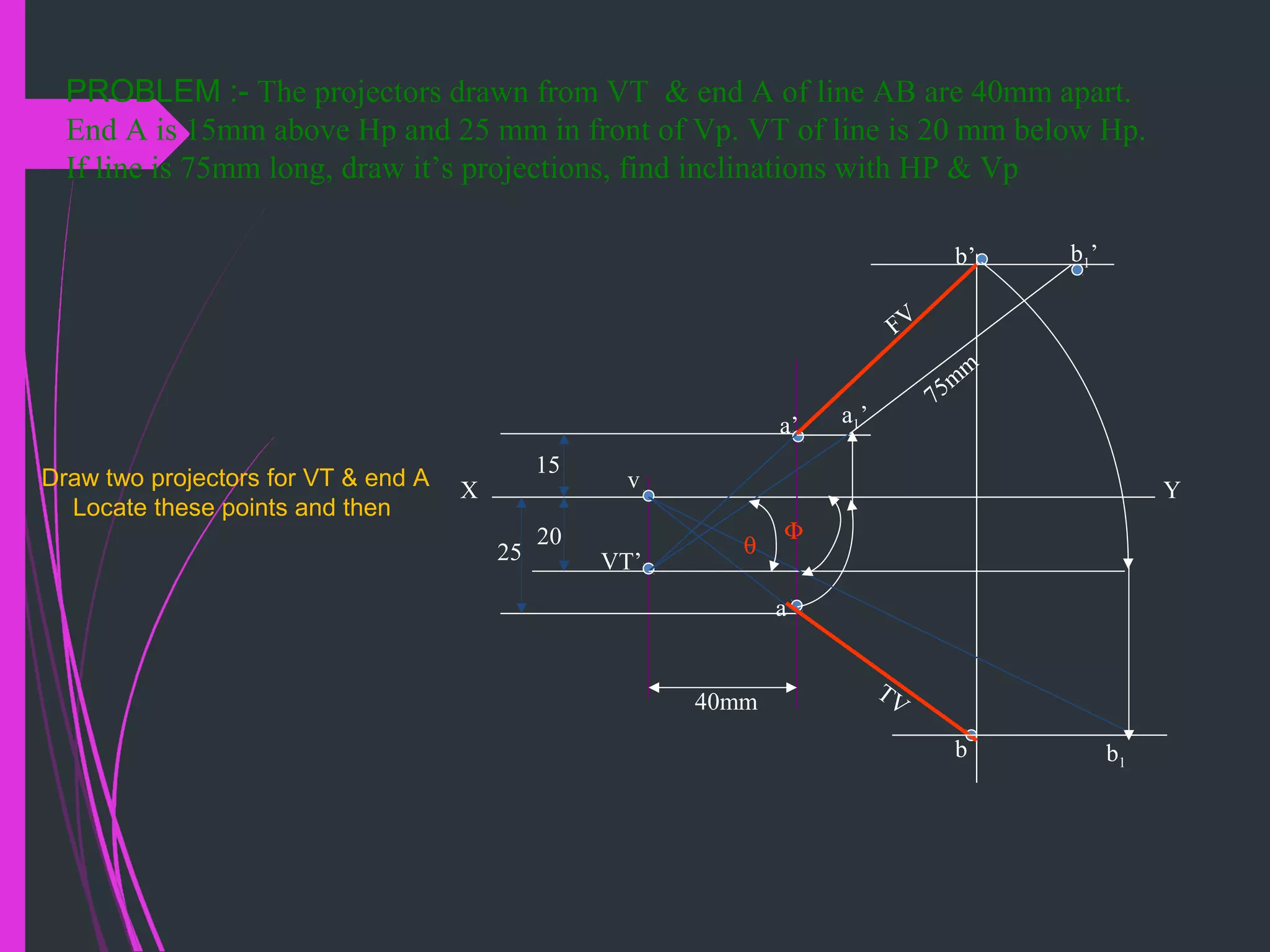PROBLEM :- The projectors drawn from VT & end A of line AB are 40mm apart.
End A is 15mm above Hp and 25 mm in front of Vp. VT of line is 20 mm below Hp.
If line is 75mm long, draw it’s projections, find inclinations with HP & Vp
X Y
40mm
15
20
25
v
VT’
a’
a
a1’
b1’b’
b
TV
FV
75m
m
b1
θ
Φ
Draw two projectors for VT & end A
Locate these points and then
 