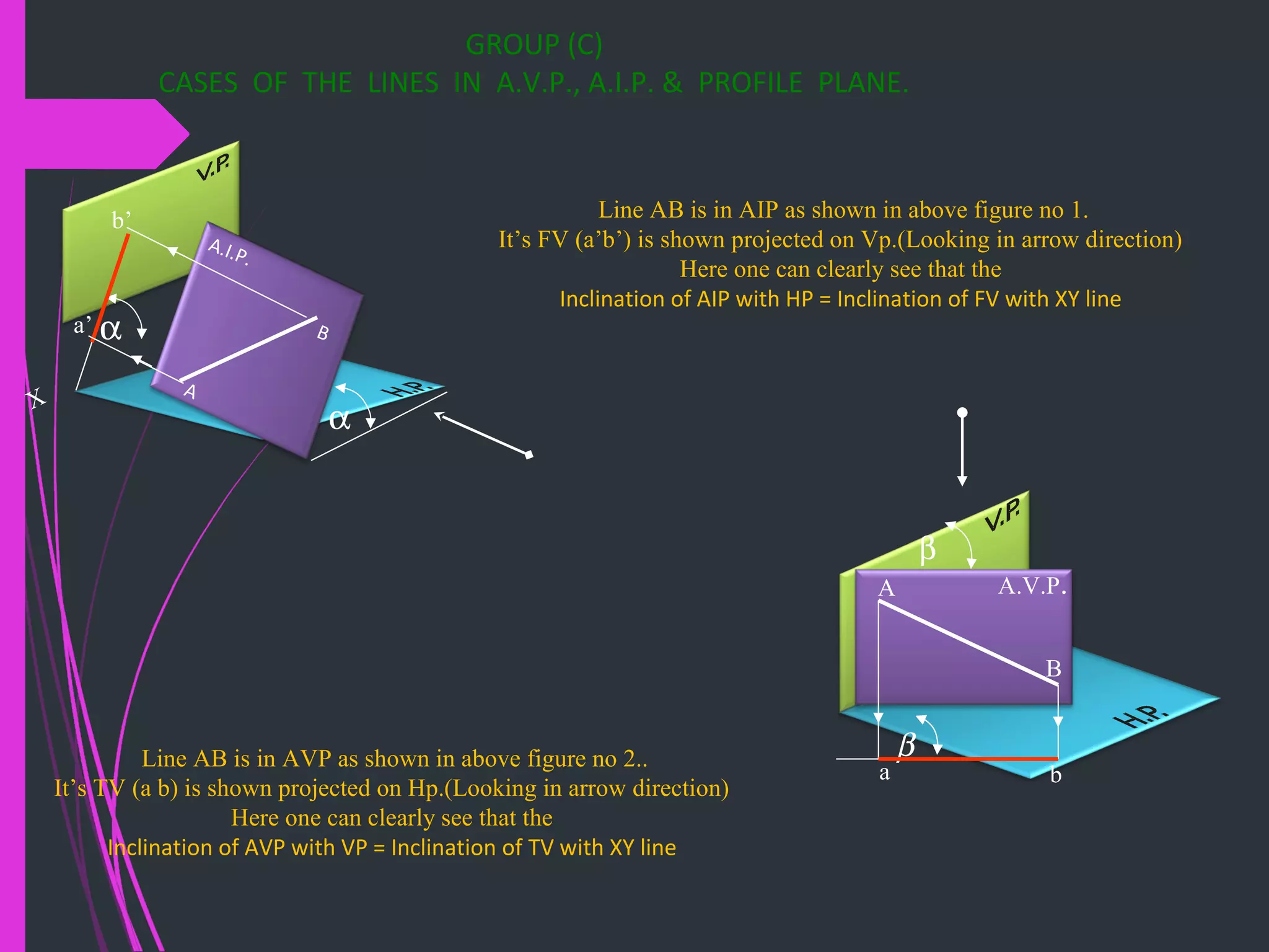 X
A.I.P.
GROUP (C)
CASES OF THE LINES IN A.V.P., A.I.P. & PROFILE PLANE.
α
αa’
b’ Line AB is in AIP as shown in above figure no 1.
It’s FV (a’b’) is shown projected on Vp.(Looking in arrow direction)
Here one can clearly see that the
Inclination of AIP with HP = Inclination of FV with XY line
Line AB is in AVP as shown in above figure no 2..
It’s TV (a b) is shown projected on Hp.(Looking in arrow direction)
Here one can clearly see that the
Inclination of AVP with VP = Inclination of TV with XY line
A.V.P.
β
A
B
β
a b
B
A
 