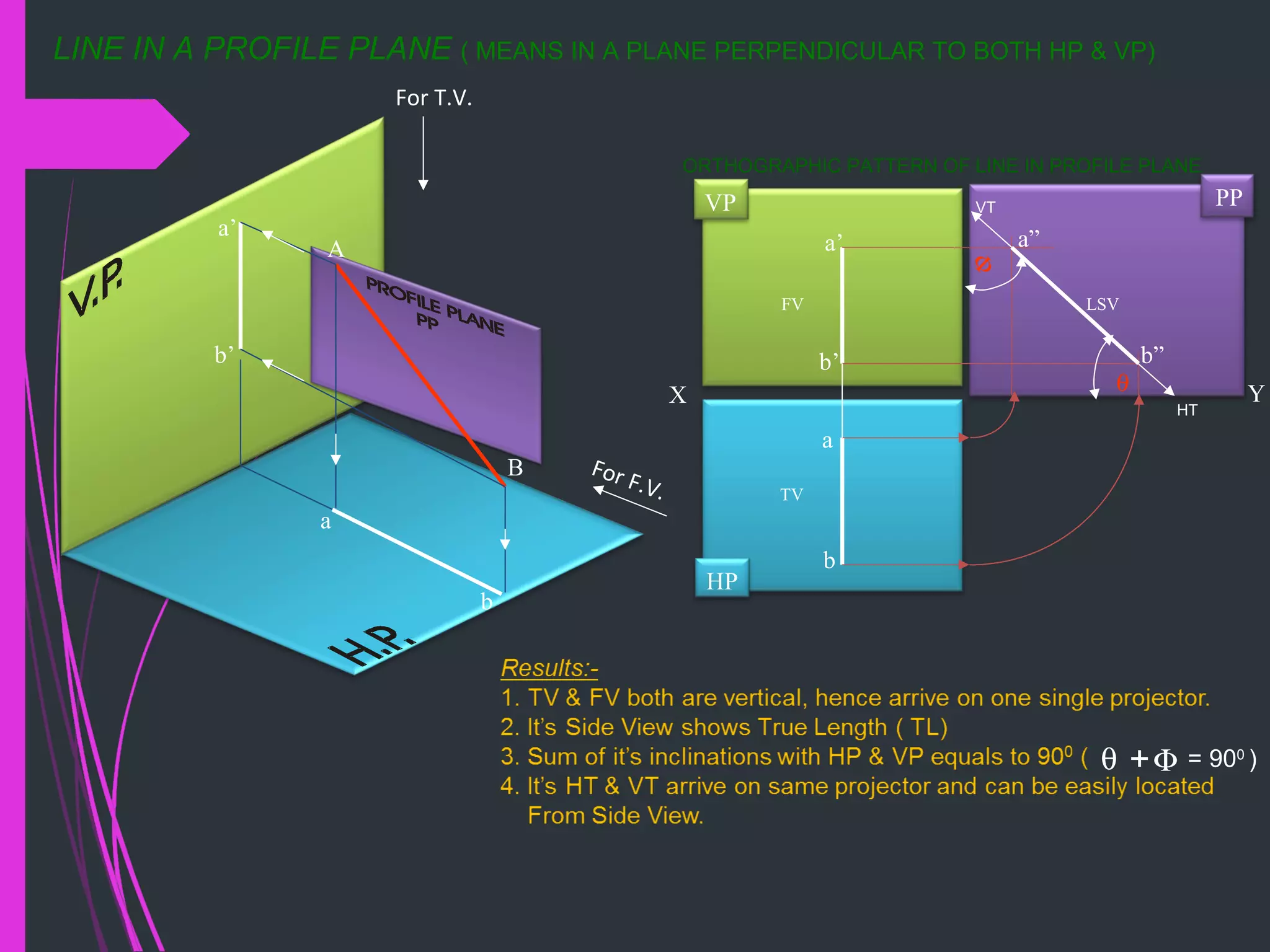 PPVP
HP
a
b
a’
b’
a”
b”
X Y
FV
TV
LSV
A
B
a
b
a’
b’
For F.V.
For T.V.
LINE IN A PROFILE PLANE ( MEANS IN A PLANE PERPENDICULAR TO BOTH HP & VP)
θ Φ+ = 900
)
ORTHOGRAPHIC PATTERN OF LINE IN PROFILE PLANE
HT
VT
θ
Φ
 